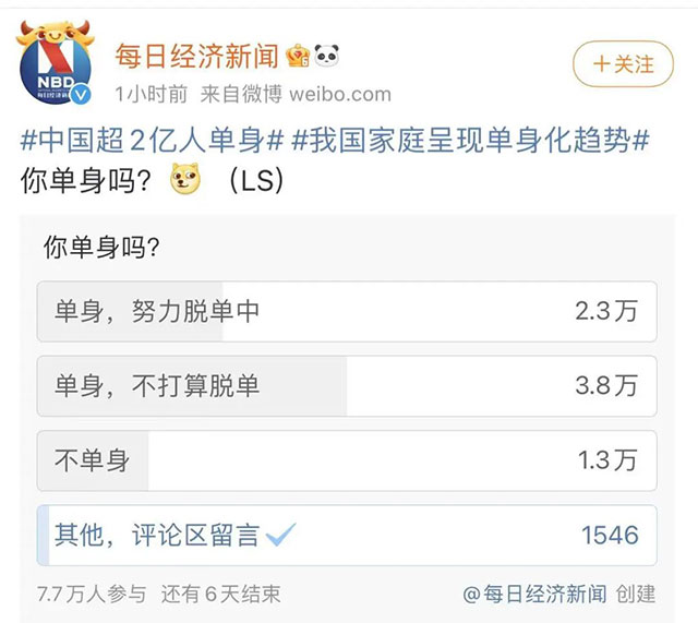 “中国超2亿人单身”冲上热搜！