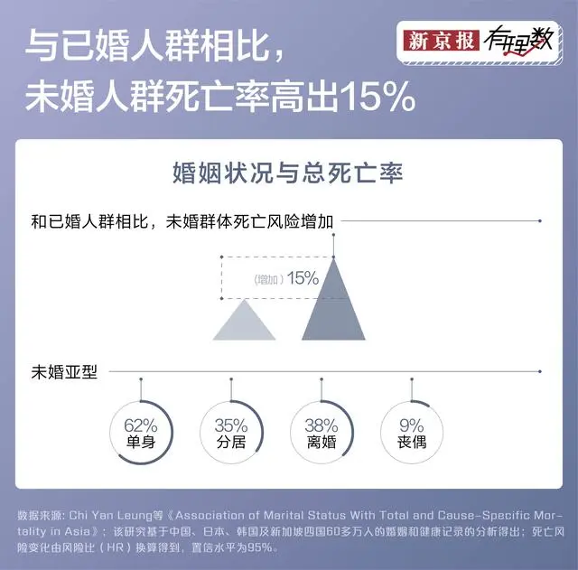 在随访的15年时间里，有超过12万人去世，其中未婚者全因死亡风险比已婚者要高出15%