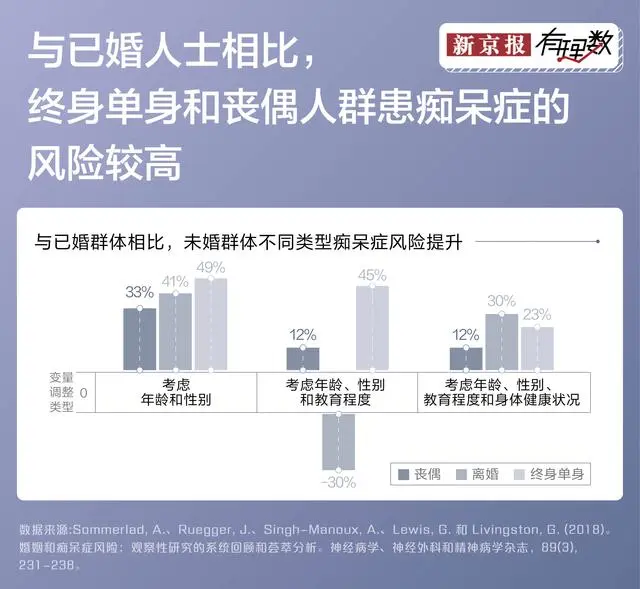 终身单身人群罹患痴呆的风险要高出已婚人士49%，离婚和丧偶人群分别高出41%和33%。