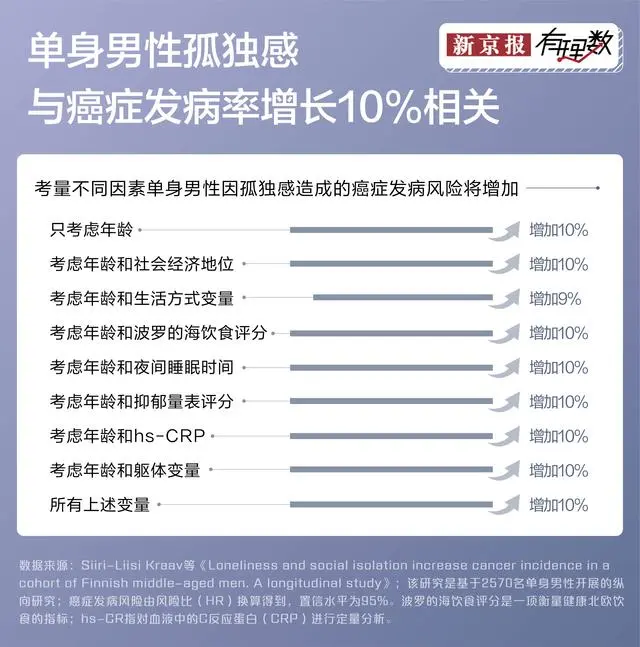 中年男性的孤独感与罹患癌症的发病率增长10%存有关联，单身男性癌症患者的死亡风险更高。